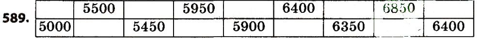 Вправа 589