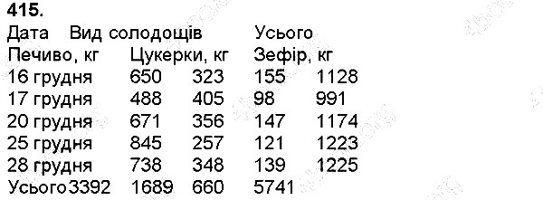Вправа 415