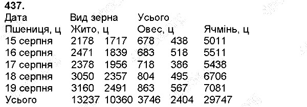 Вправа 437