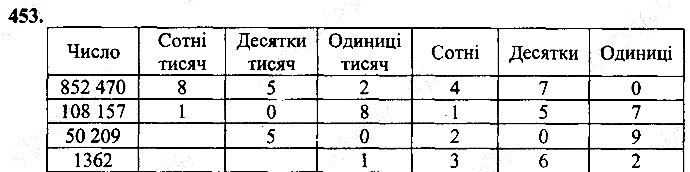 Вправа 453