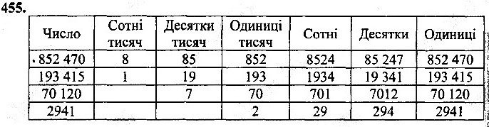 Вправа 455