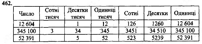 Вправа 462
