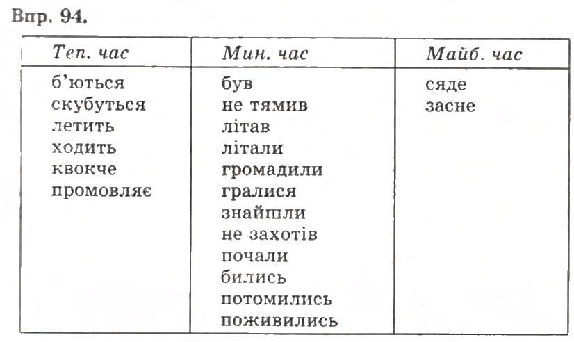 Вправа 86