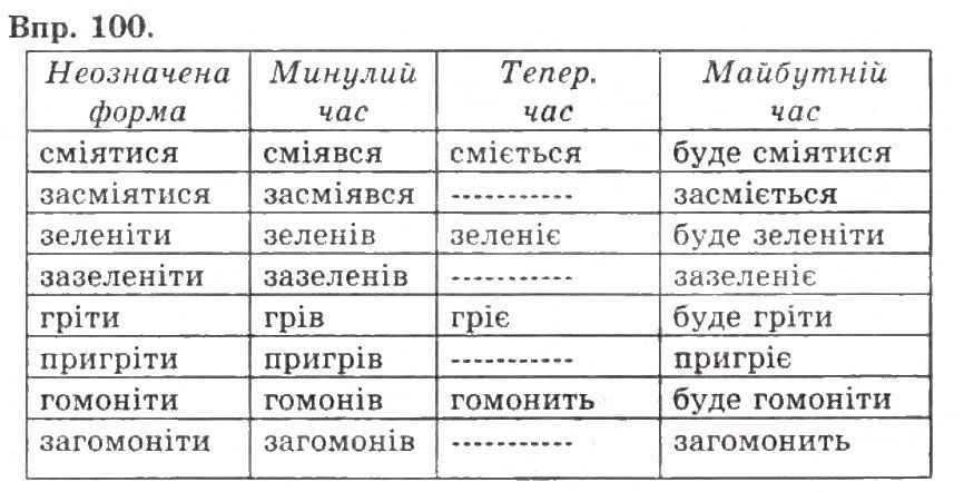 Вправа 95