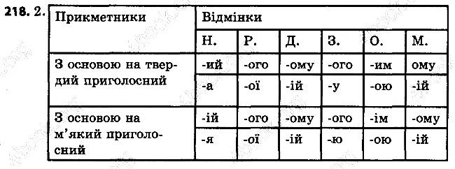 Вправа 218