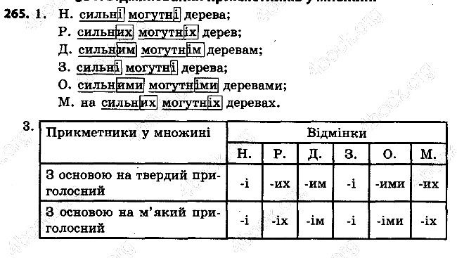 Вправа 265