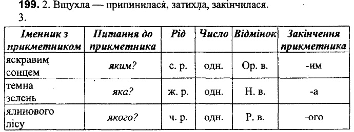 Вправа 199