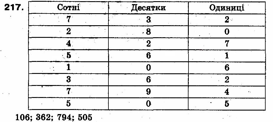 Вправа 217