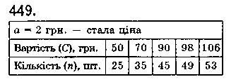 Вправа 449 математика 5 клас Істер 2018