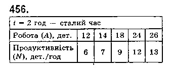 Вправа 456 математика 5 клас Істер 2018