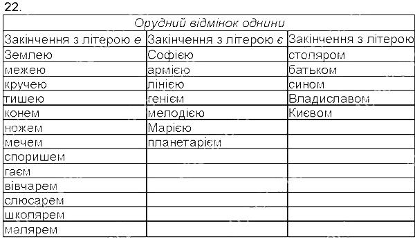 Вправа 22 українська мова 5 клас Єрмоленко Сичова 2013