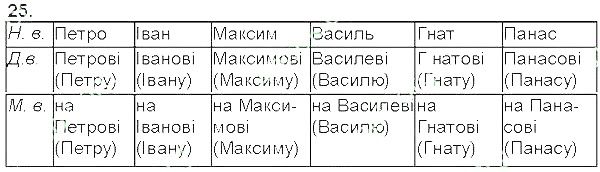 Вправа 25 українська мова 5 клас Єрмоленко Сичова 2013