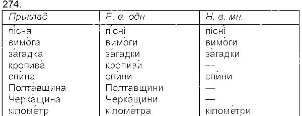 Вправа 274 українська мова 5 клас Єрмоленко Сичова 2013