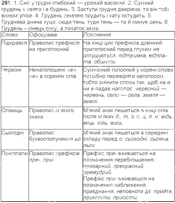 Вправа 281 українська мова 5 клас Єрмоленко Сичова 2013