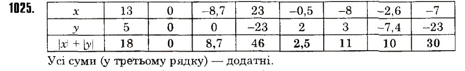 Вправа 1025 математика 6 клас Тарасенкова 2014