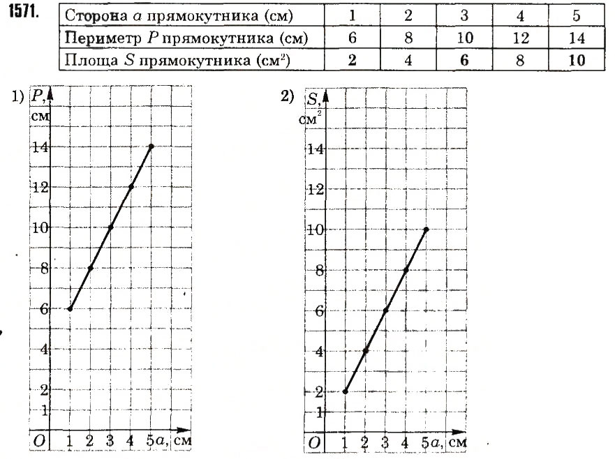 Вправа 1571 математика 6 клас Тарасенкова 2014