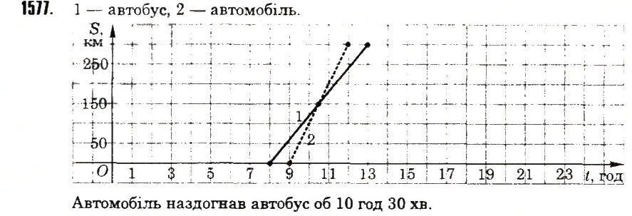 Вправа 1577 математика 6 клас Тарасенкова 2014