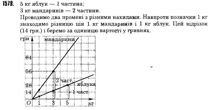 Вправа 1579 математика 6 клас Тарасенкова 2014