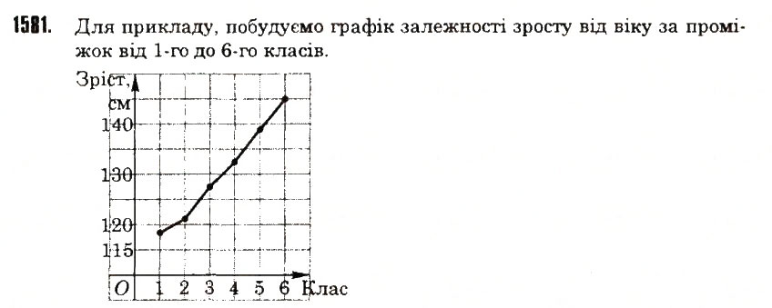 Вправа 1581 математика 6 клас Тарасенкова 2014