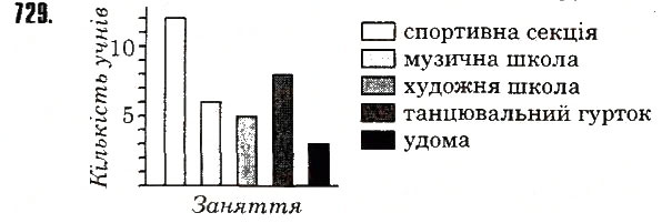 Вправа 729 математика 6 клас Тарасенкова 2014