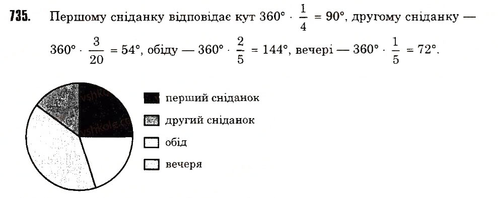 Вправа 735 математика 6 клас Тарасенкова 2014