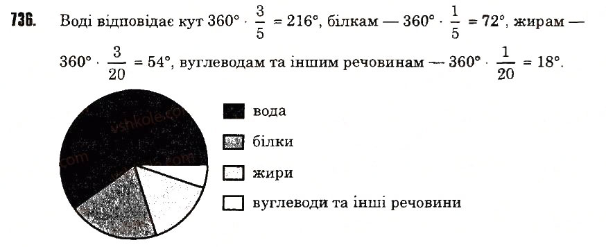 Вправа 736 математика 6 клас Тарасенкова 2014