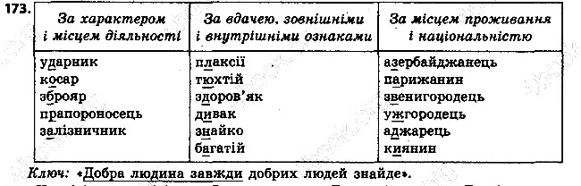 Вправа 173 українська мова 6 клас Ворон 2014