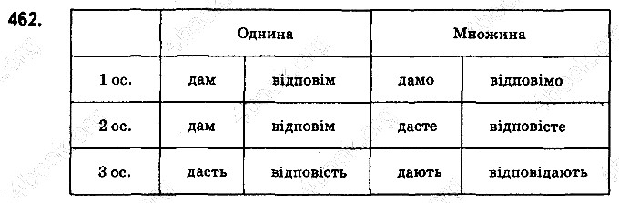 Вправа 462 українська мова 6 клас Ворон 2014