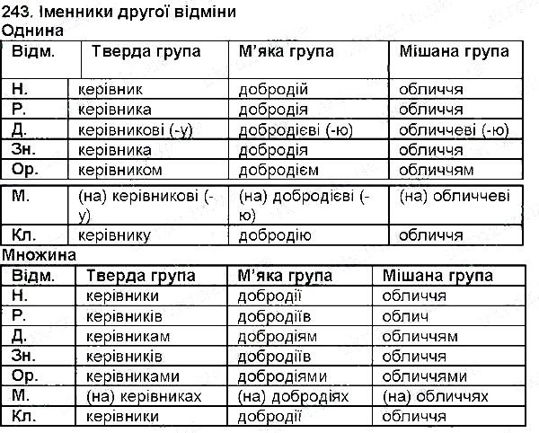Вправа 243 українська мова 6 клас Глазова 2014