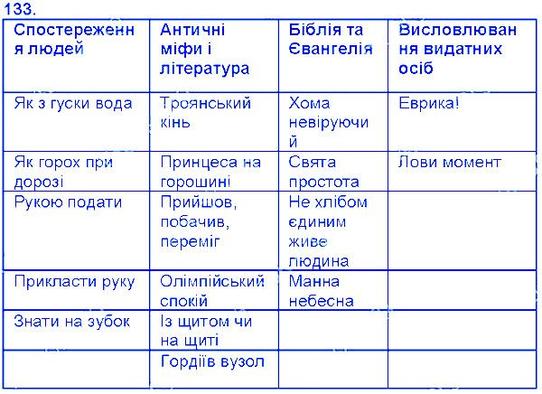 Вправа 133 українська мова 6 клас Єрмоленко 2014