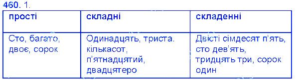 Вправа 460 українська мова 6 клас Єрмоленко 2014