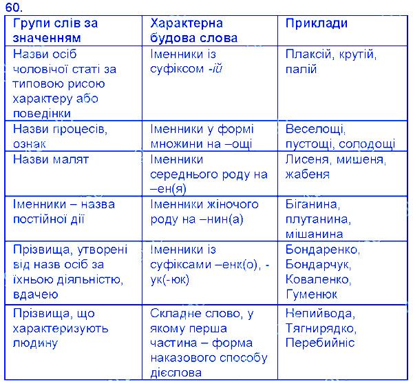Вправа 60 українська мова 6 клас Єрмоленко 2014