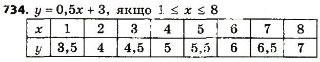 Вправа 734 алгебра 7 клас Бевз 2015