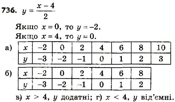 Вправа 736 алгебра 7 клас Бевз 2015