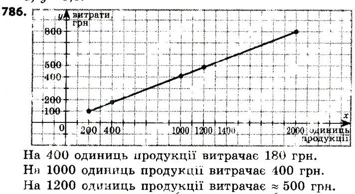 Вправа 786 алгебра 7 клас Бевз 2015