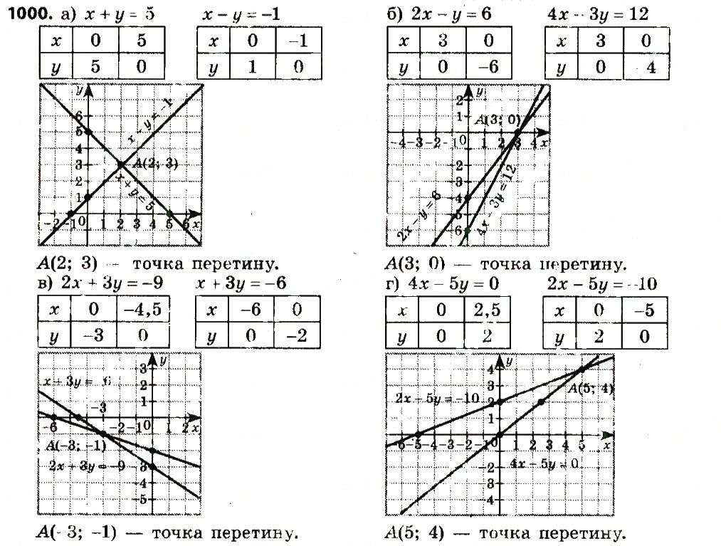 Вправа 1000 алгебра 7 клас Бевз 2015