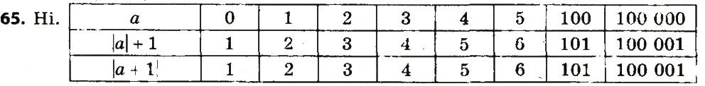 Вправа 65 алгебра 7 клас Бевз 2015