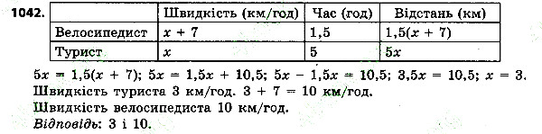 Вправа 1042 алгебра 7 клас Тарасенкова 2015