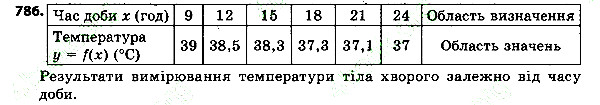 Вправа 786 алгебра 7 клас Тарасенкова 2015