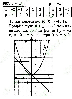 Вправа 867 алгебра 7 клас Тарасенкова 2015