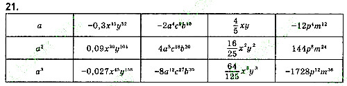 Завдання 21 алгебра 7 клас Тарасенкова 2015