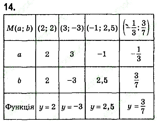Завдання 14 алгебра 7 клас Тарасенкова 2015