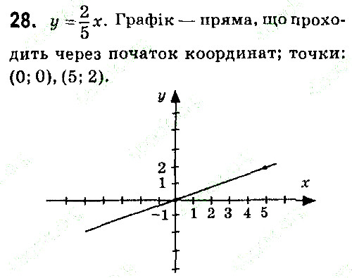 Завдання 28 алгебра 7 клас Тарасенкова 2015