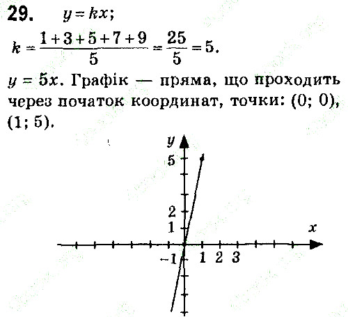 Завдання 29 алгебра 7 клас Тарасенкова 2015