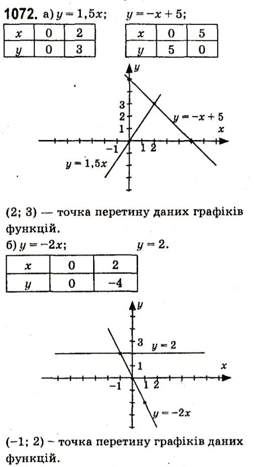 Вправа 1072 алгебра 7 клас Кравчук 2015