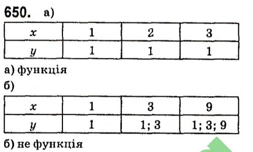 Вправа 650 алгебра 7 клас Кравчук 2015