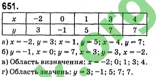 Вправа 651 алгебра 7 клас Кравчук 2015
