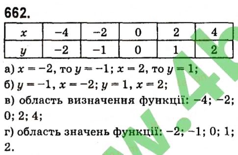 Вправа 662 алгебра 7 клас Кравчук 2015