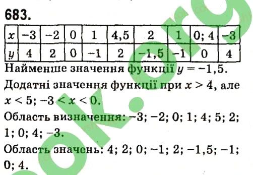 Вправа 683 алгебра 7 клас Кравчук 2015