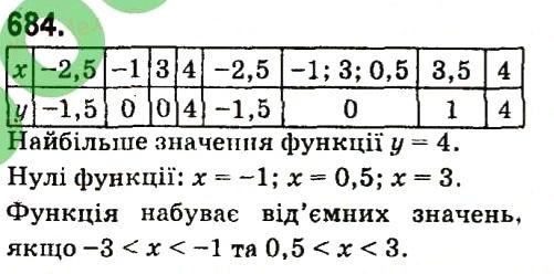 Вправа 684 алгебра 7 клас Кравчук 2015